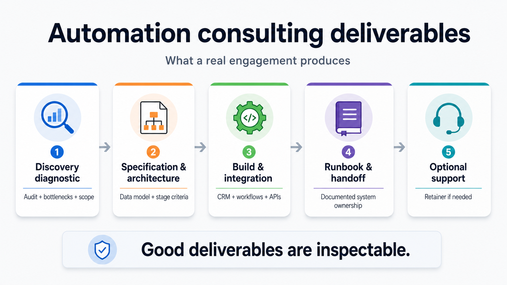What real automation consulting deliverables look like.png