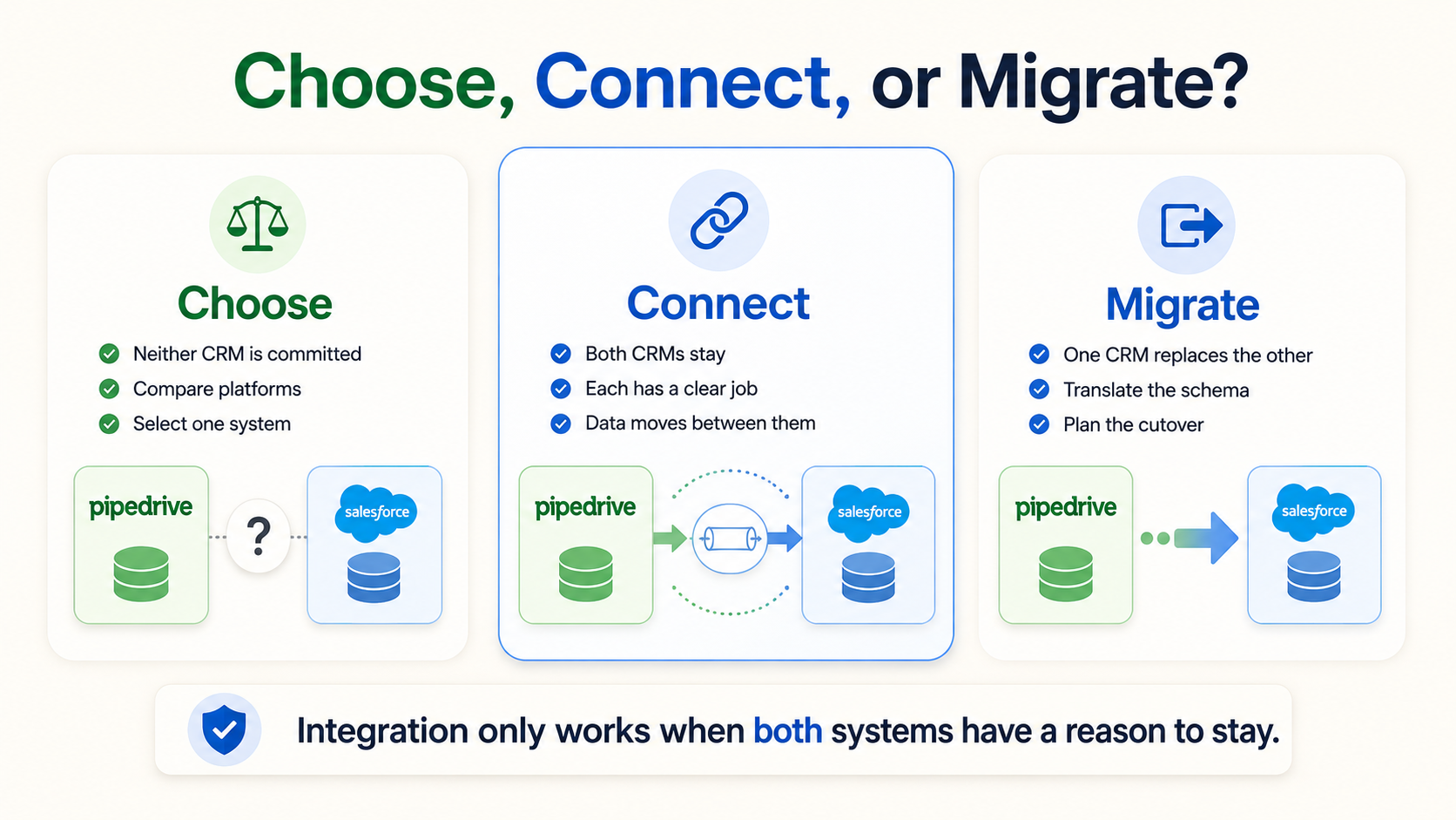 The three verbs choose, connect, migrate.png