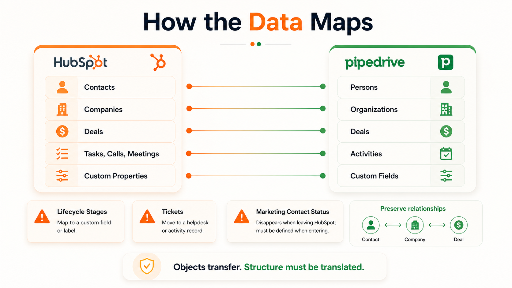 The schema translation, both directions.png