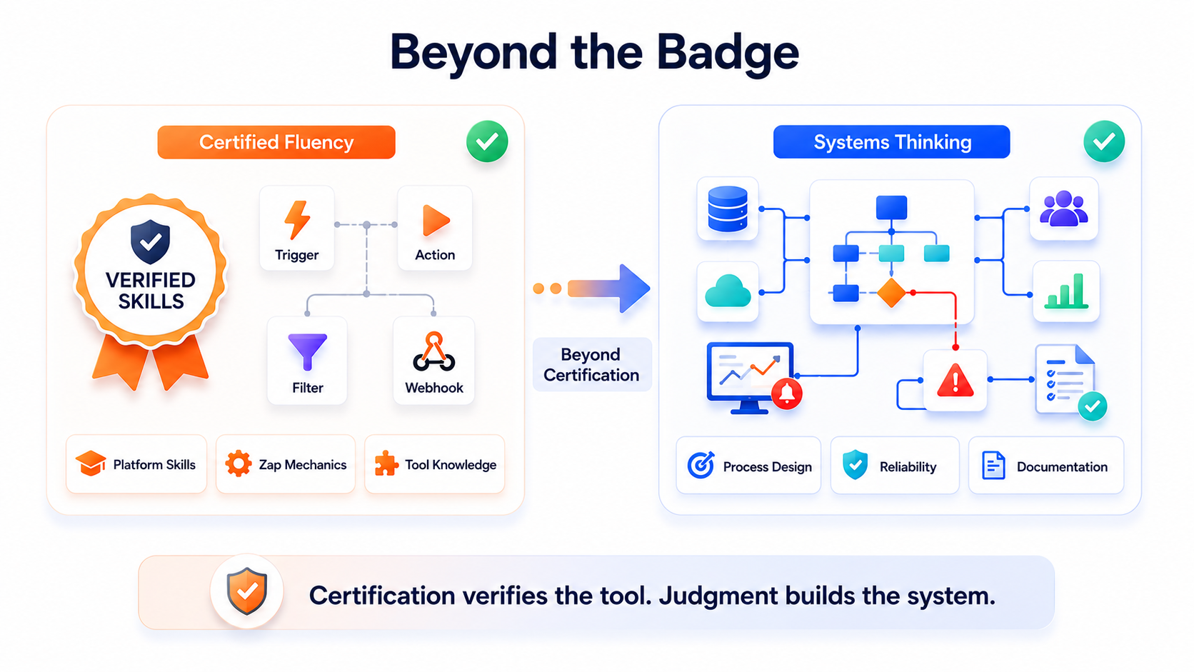 What certification actually proves.png