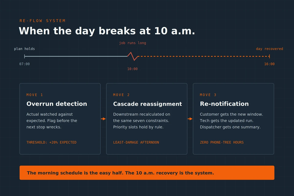 When the day breaks the re-flow system.webp