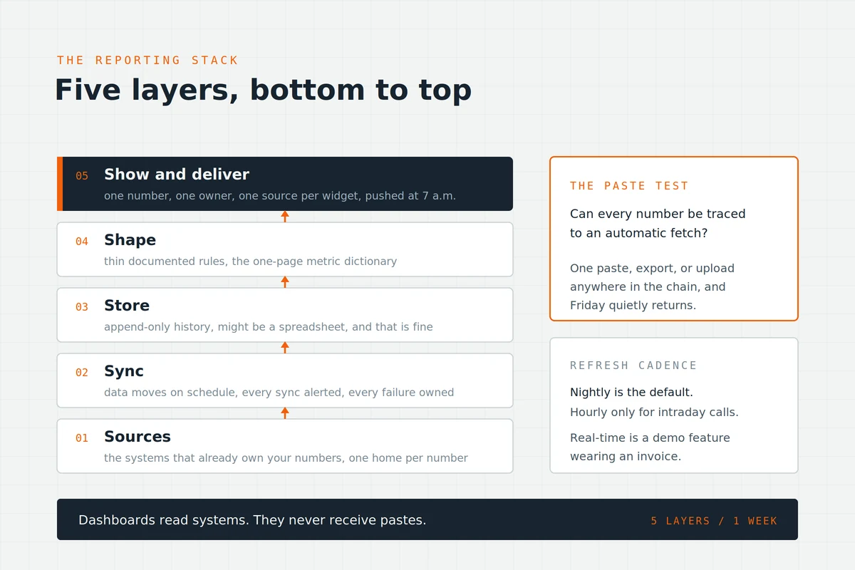 The five-layer reporting stack.webp