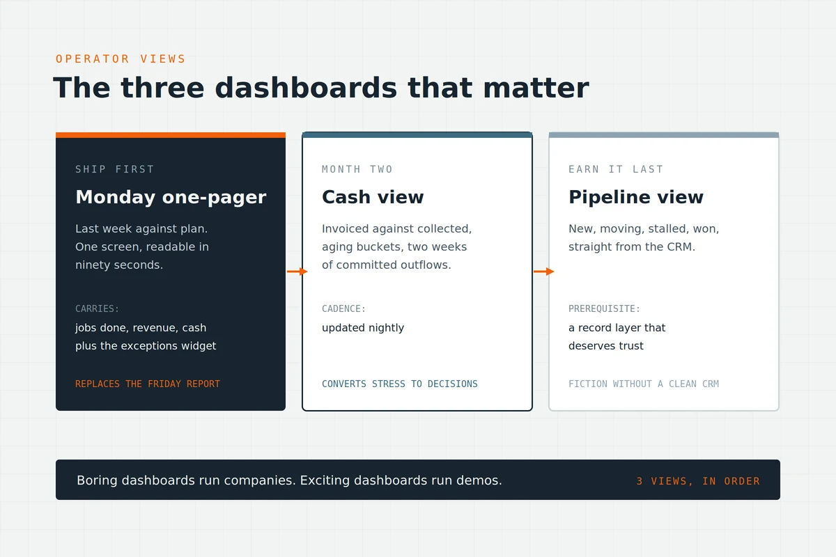 three-operator-dashboards-build-order.webp