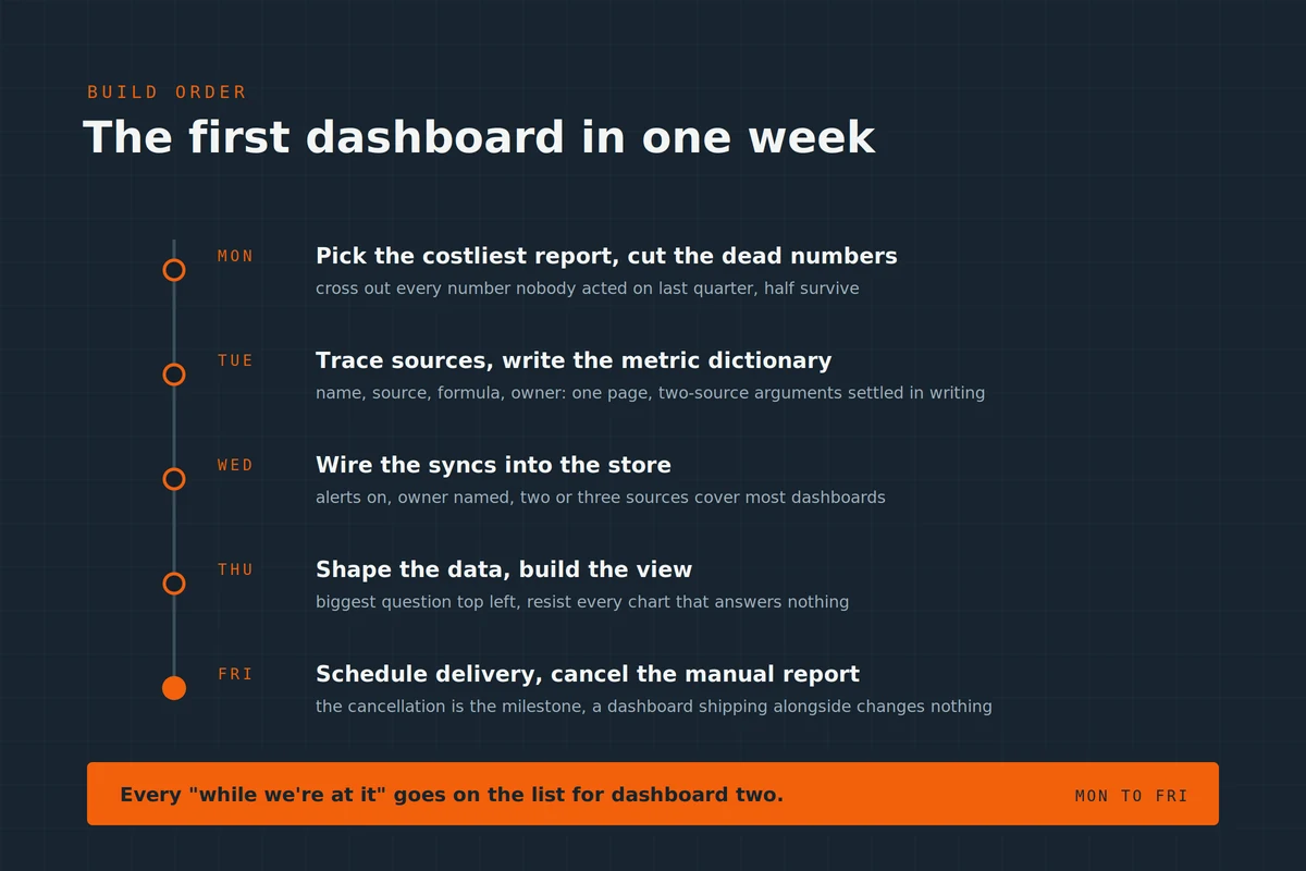 first-automated-dashboard-one-week-build.webp