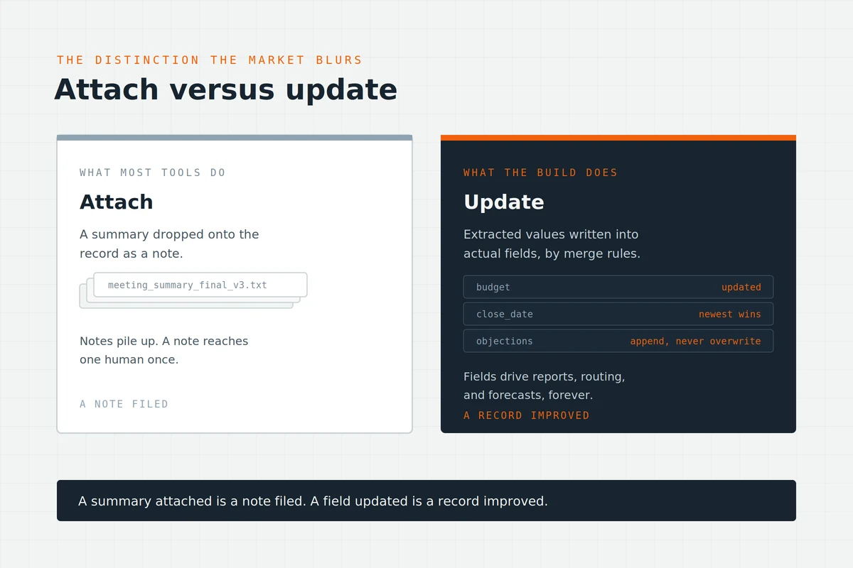 attach-vs-update-crm-meeting-notes.webp