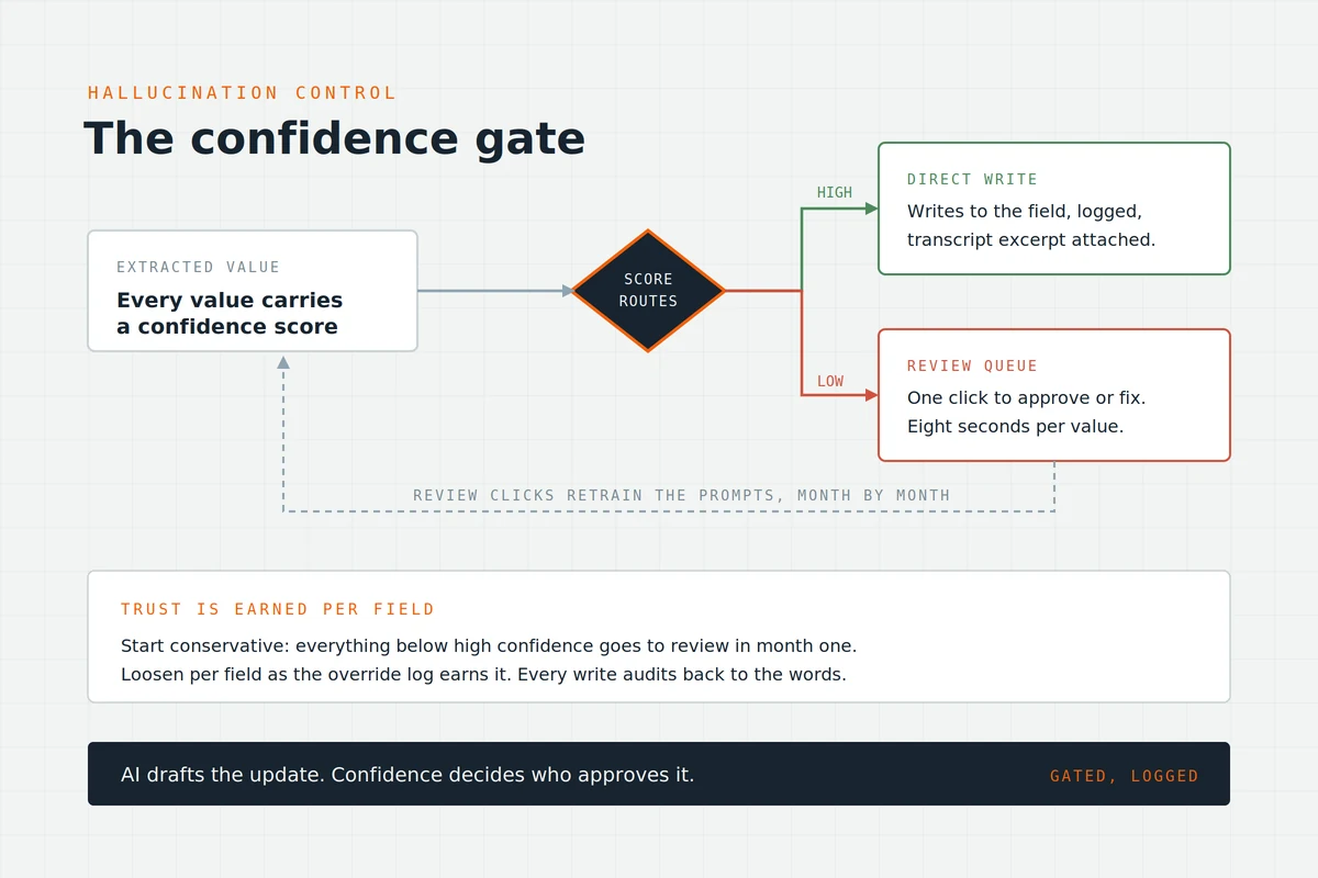 confidence-gate-ai-crm-writes.webp