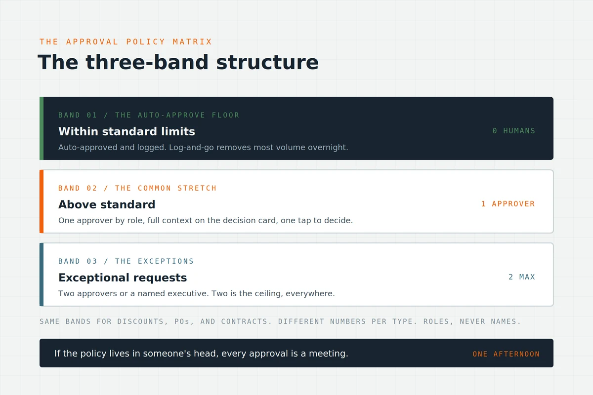 approval-matrix-three-band-structure.webp
