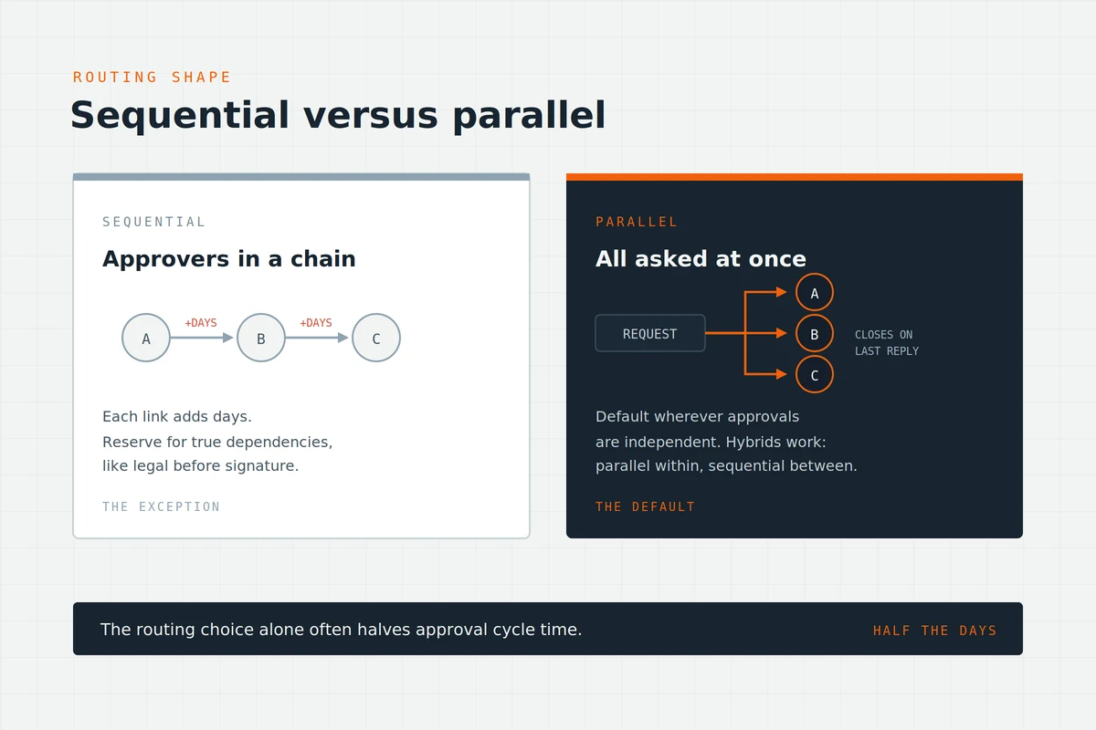 sequential-vs-parallel-approval-routing.webp