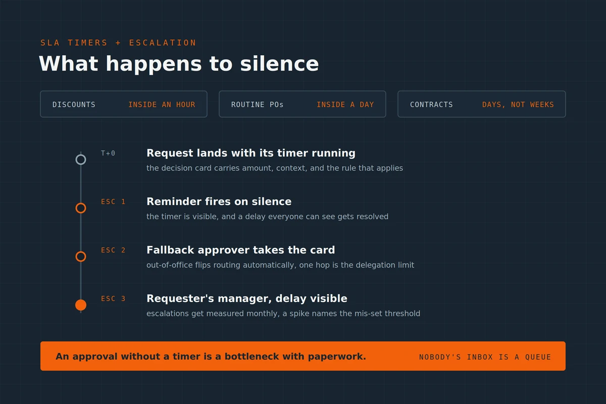 approval-sla-timers-escalation-rules.webp