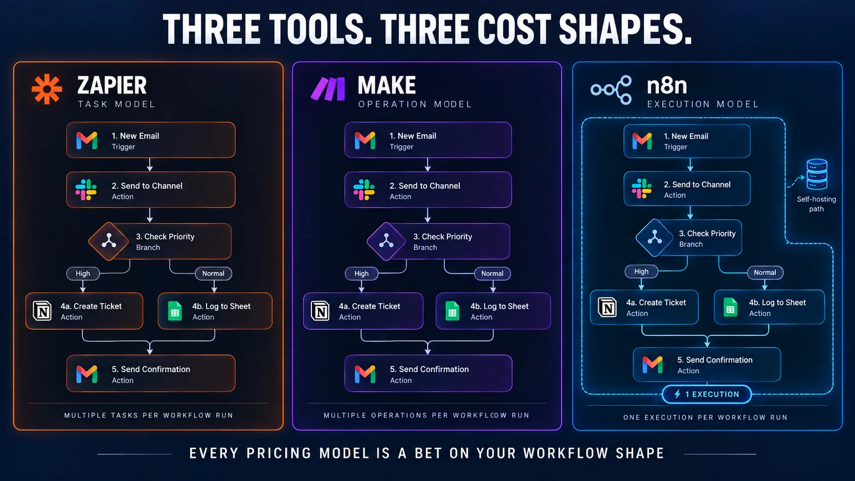 zapier-make-n8n-pricing-models.webp