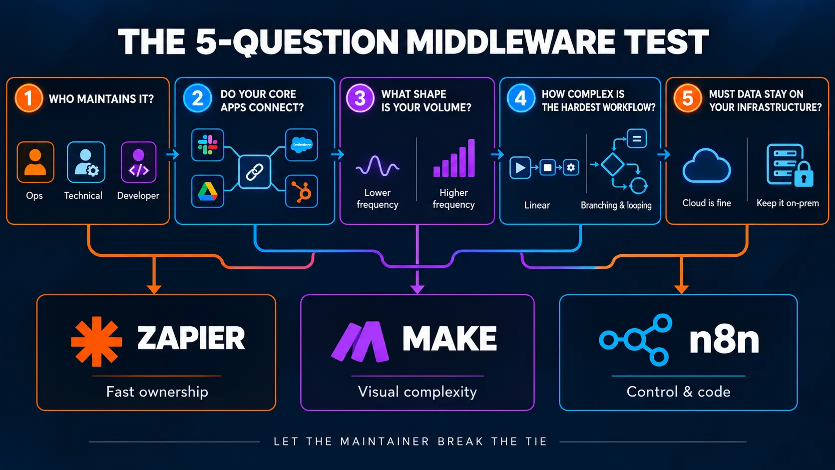 zapier-make-n8n-five-question-test.webp