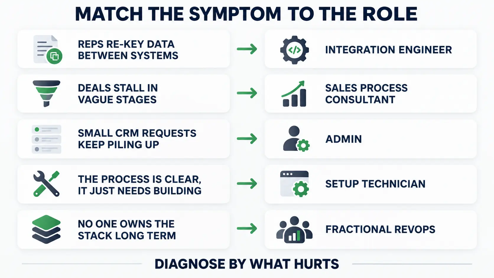 pipedrive-consultant-role-by-symptom.webp