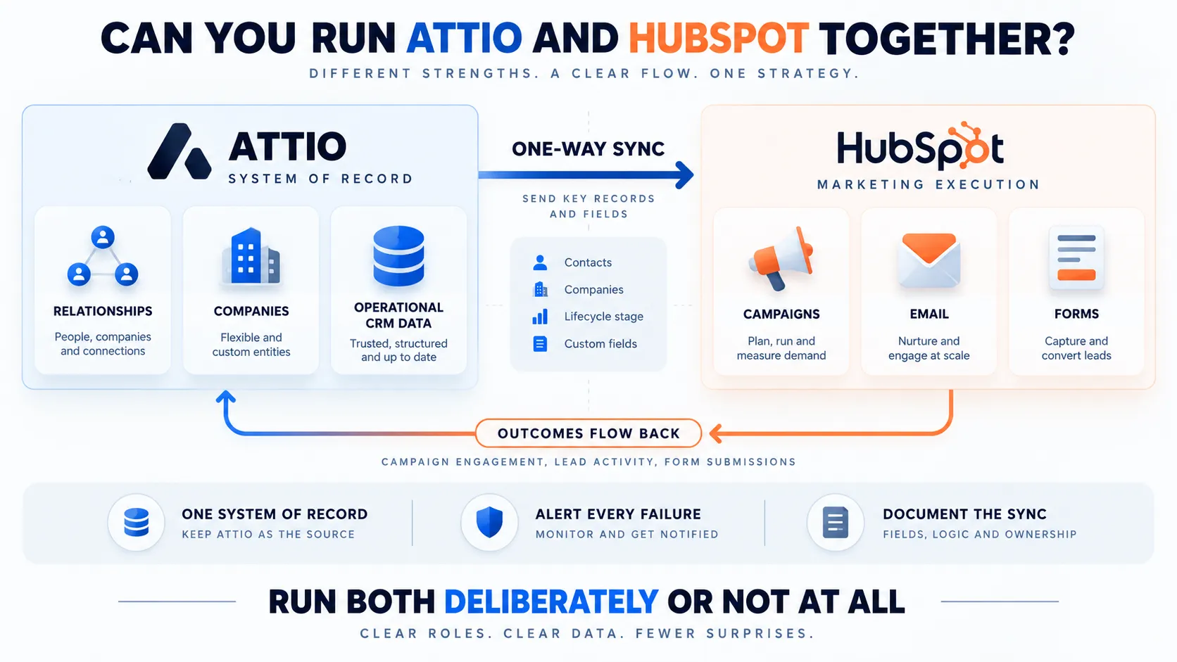 attio-hubspot-run-both-architecture.webp
