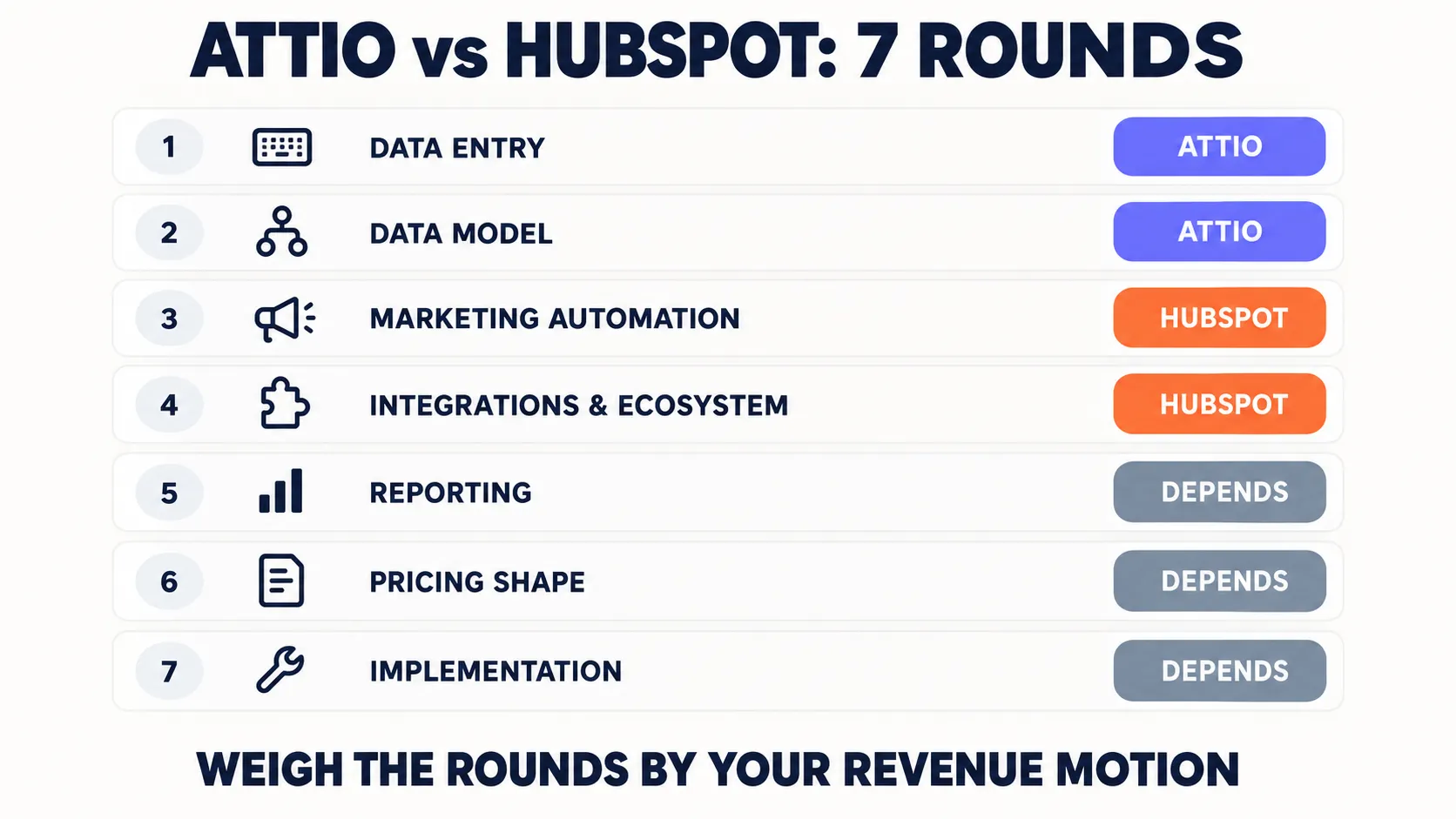 attio-vs-hubspot-seven-round-scorecard.webp