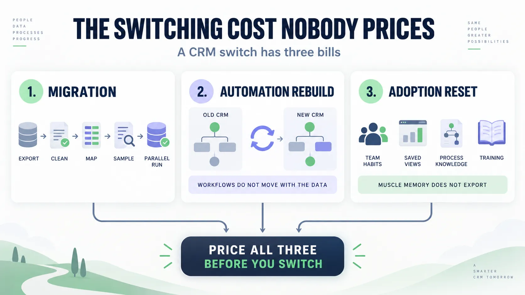pipedrive-switching-cost-three-bills.webp