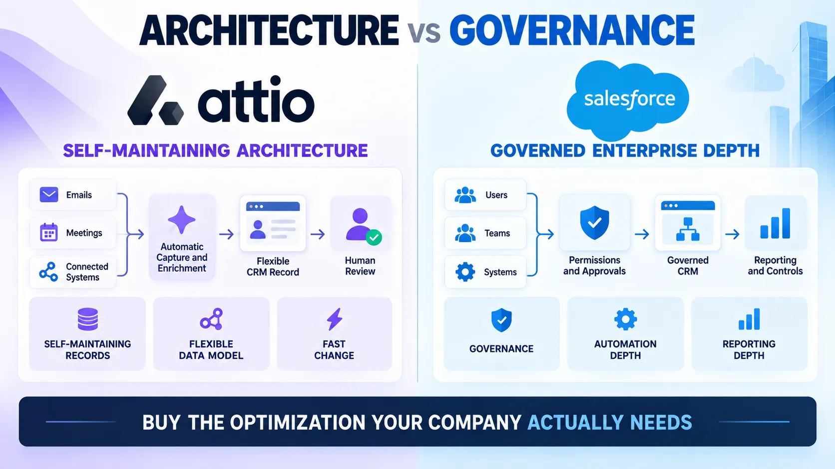 attio-vs-salesforce-architecture-governance.webp