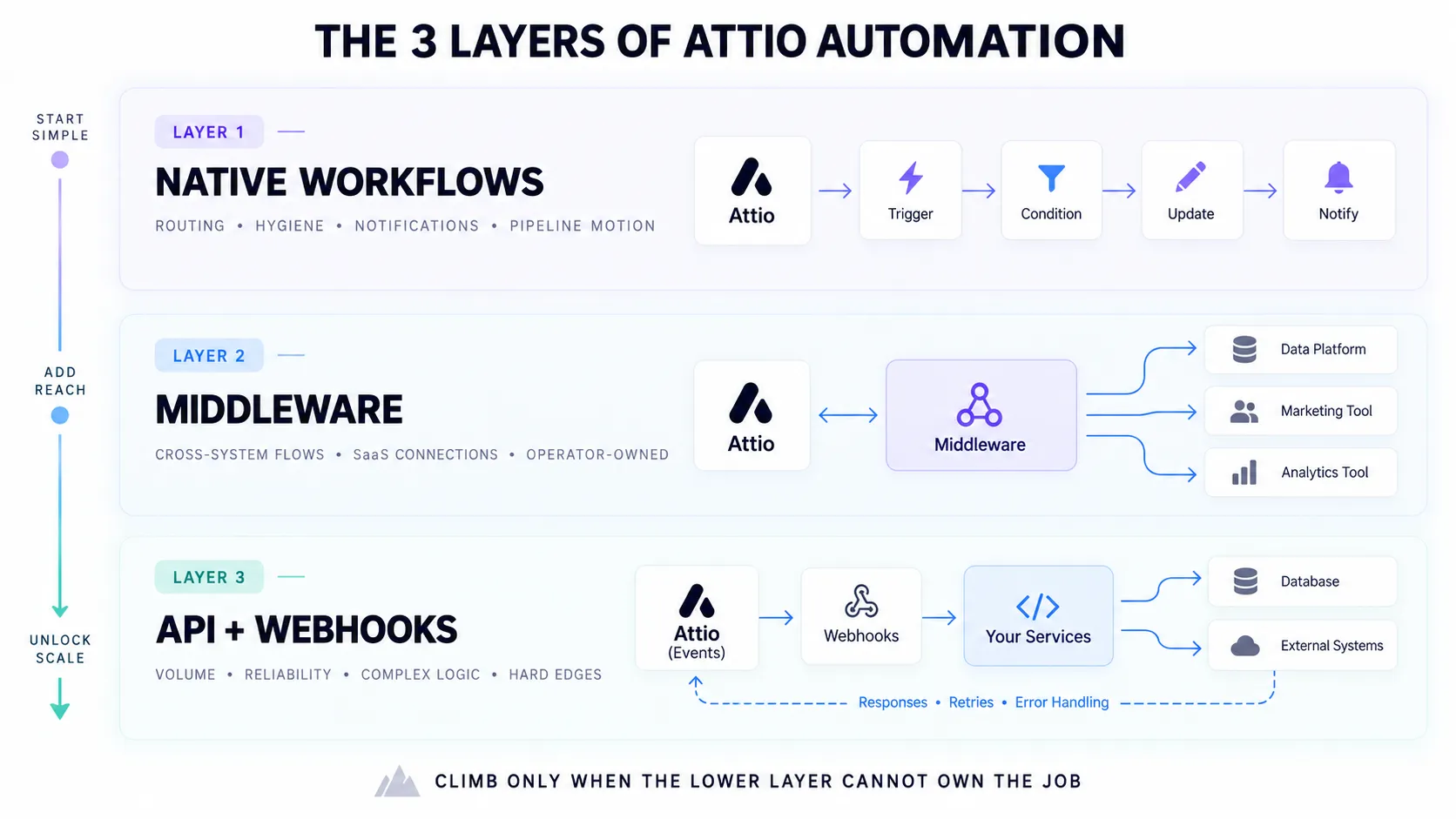 attio-automation-three-layer-rule.webp