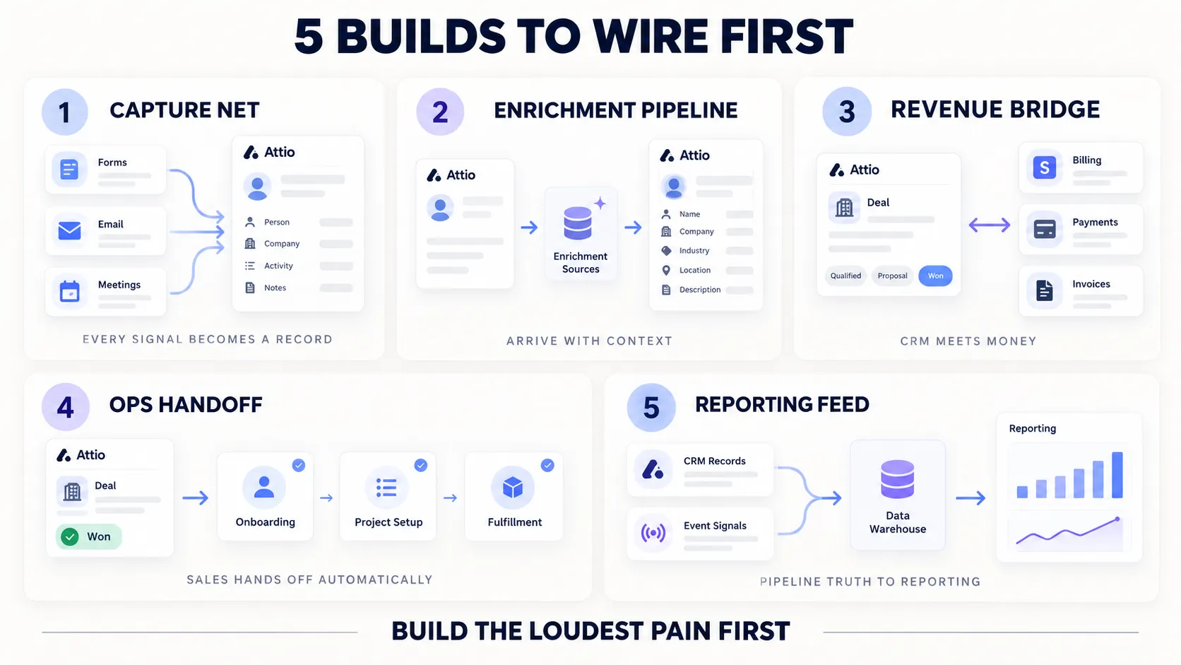 attio-five-automation-builds.webp