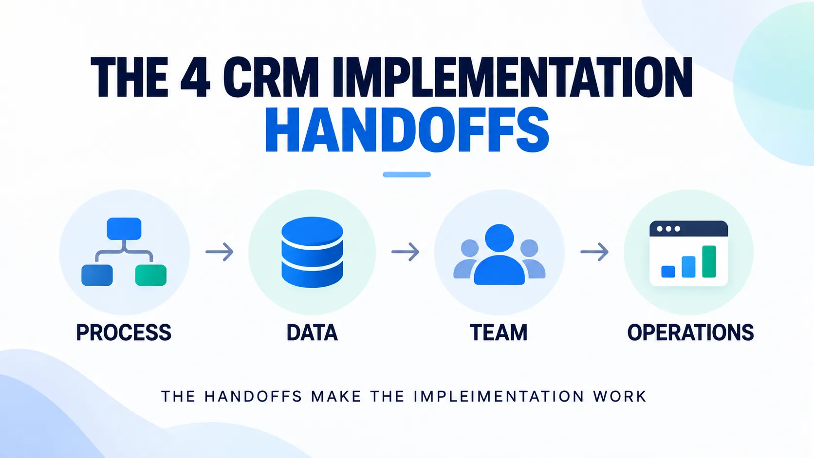 crm-implementation-four-handoffs-simple.webp
