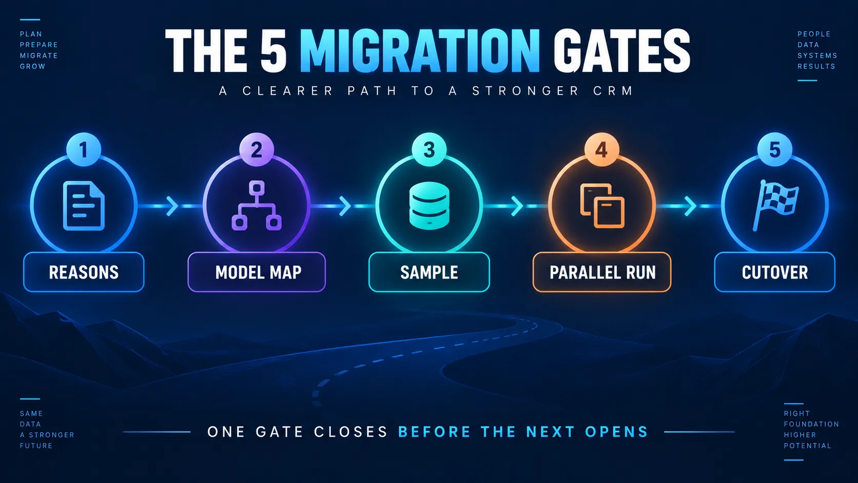 crm-migration-five-gates-simple.webp