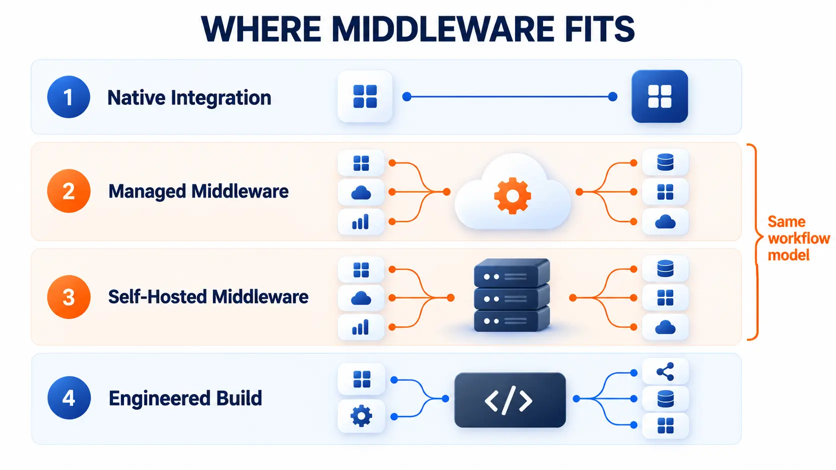 Where Middleware Actually Sits.webp