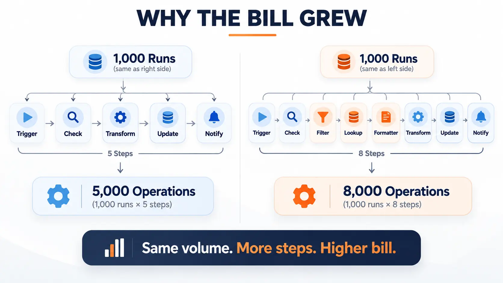 Your Bill Is a Step Count, Not a Volume Count.webp