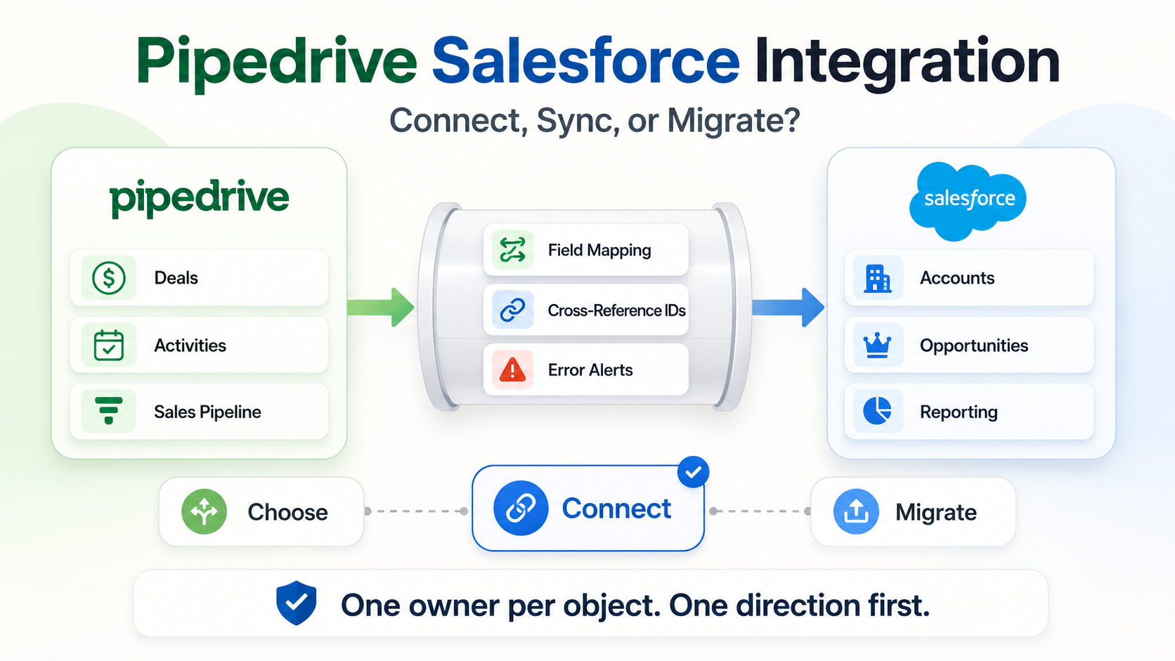 Pipedrive Salesforce Integration Connect or Migrate.png