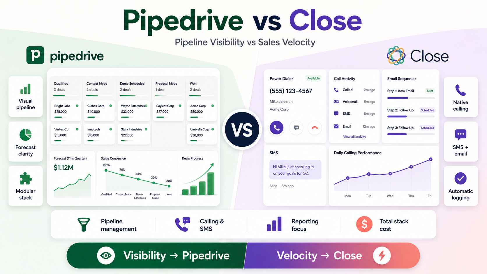Pipedrive vs Close The Honest Comparison for Transactional B2B.png