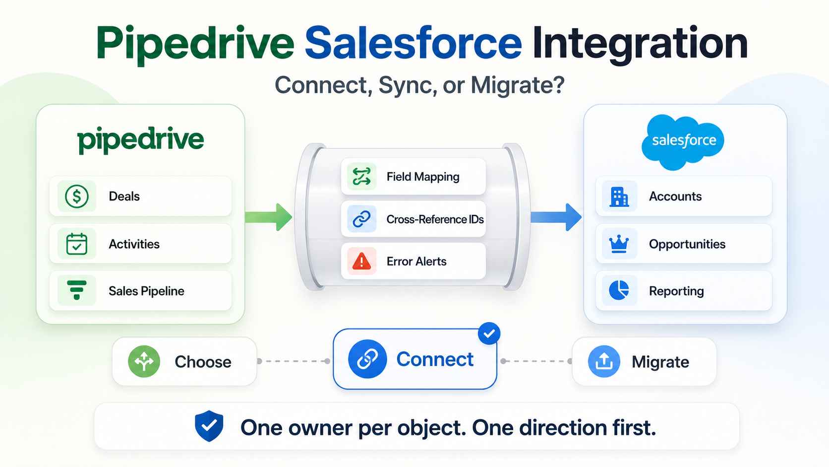 Pipedrive Salesforce Integration Connect or Migrate.png