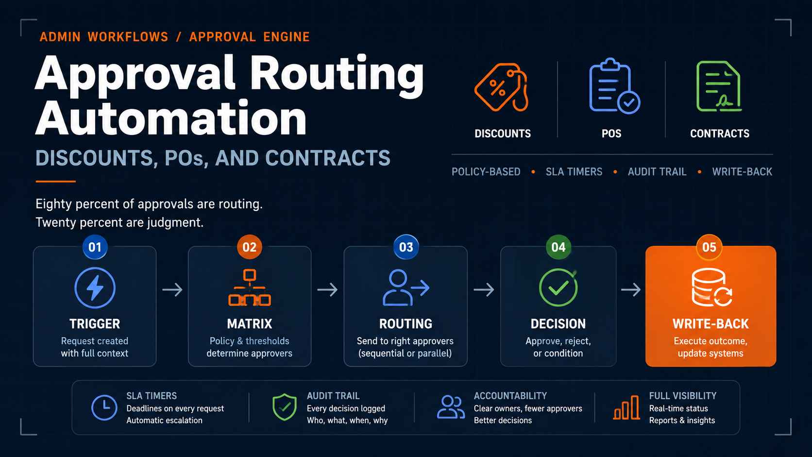 Approval Routing Automation Discounts, POs, and Contracts_11zon.jpg