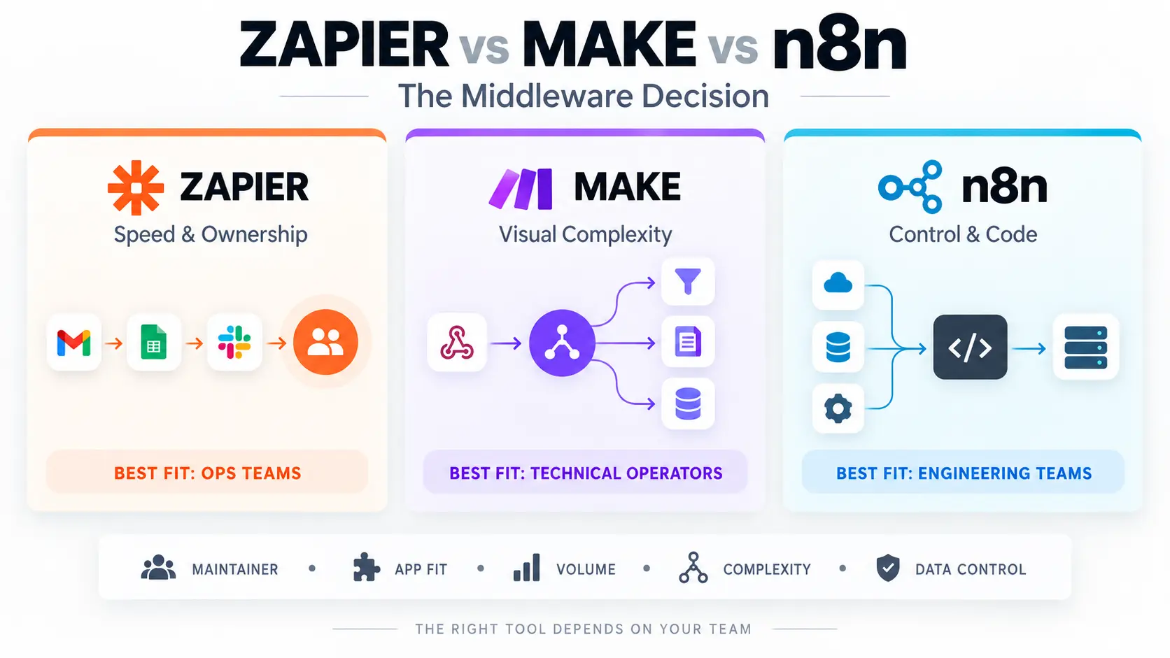 zapier-vs-make-vs-n8n-middleware-decision.webp