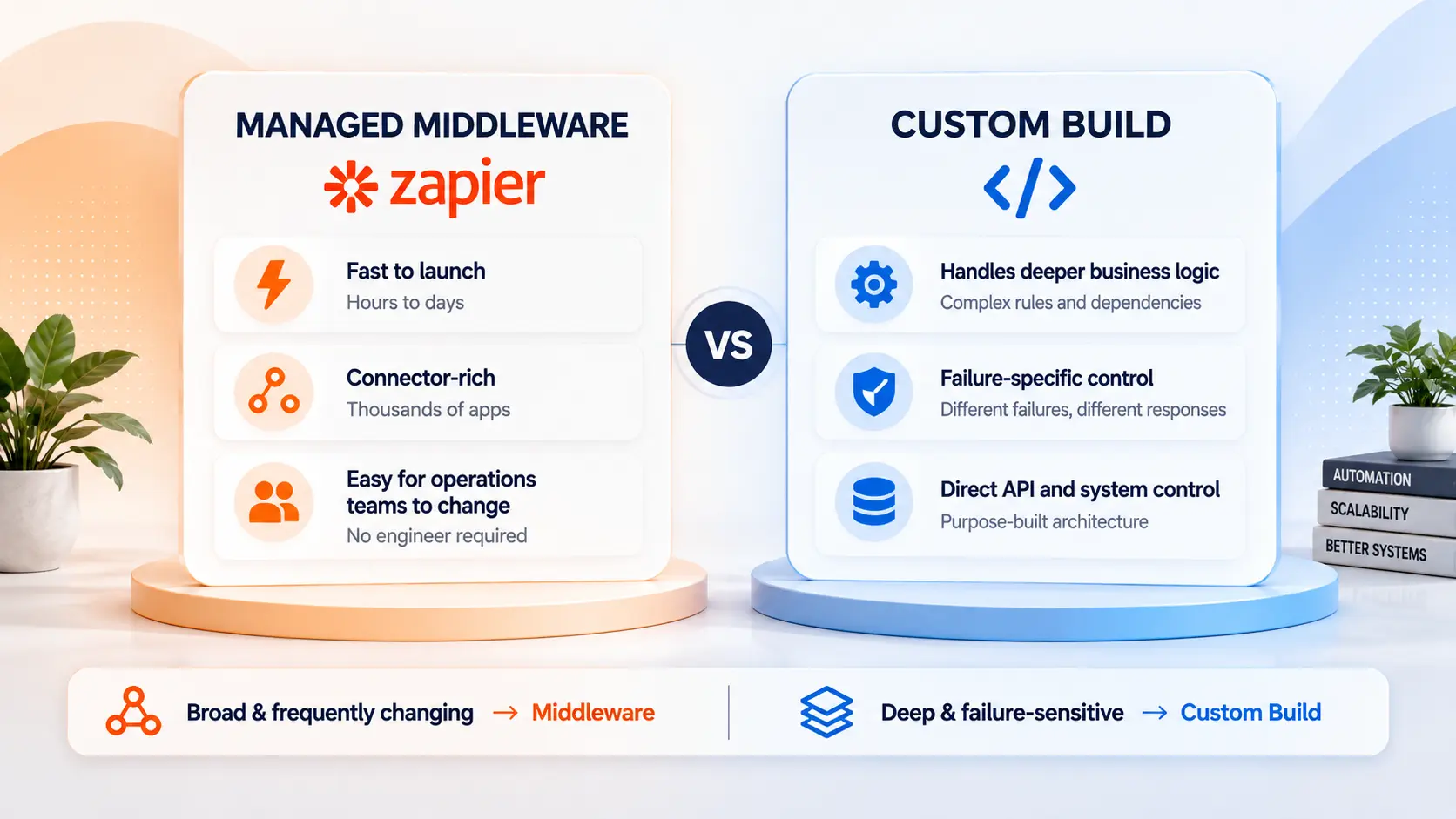 Custom Build vs Middleware When to Stop Using Zapier.webp